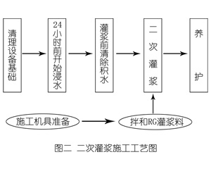定西灌浆料施工工艺—文字完整版
